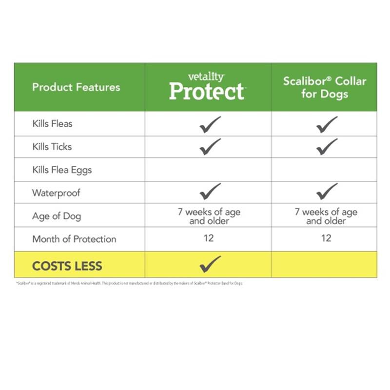 Vetality Protect Flea & Tick Collar for Dogs