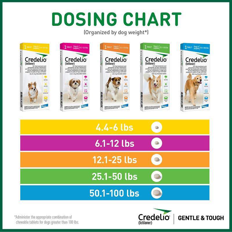 Credelio Flea & Tick Chewable Tablets for Dogs & Puppies
