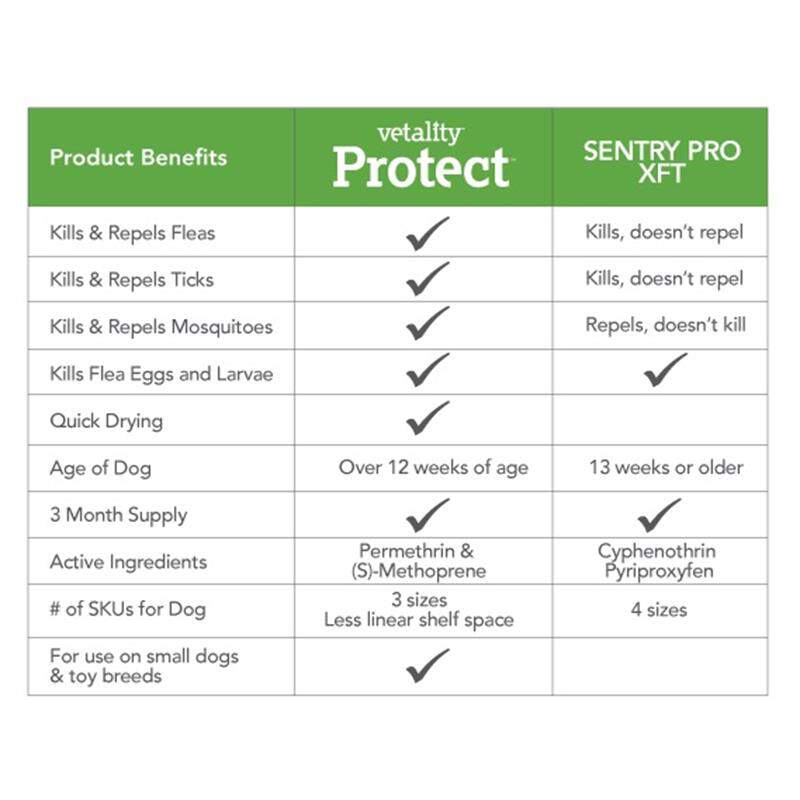 Vetality Protect for Dogs